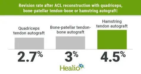 Quadriceps grafts had similar revision, reoperation rates vs. patellar, hamstring grafts