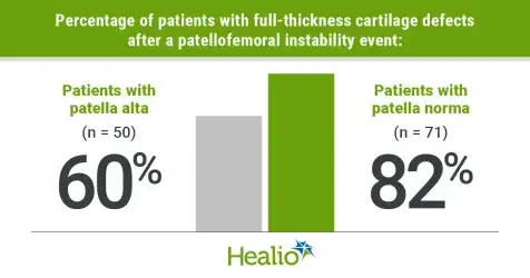 Patella Alta Patients May Experience Less Severe Cartilage Damage after Instability